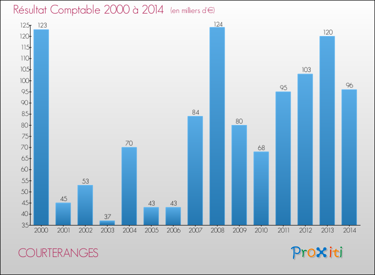 Evolution du résultat comptable pour la commune de COURTERANGES de 2000 à 2014 Evolution du résultat comptable pour COURTERANGES de 2000 à 2014