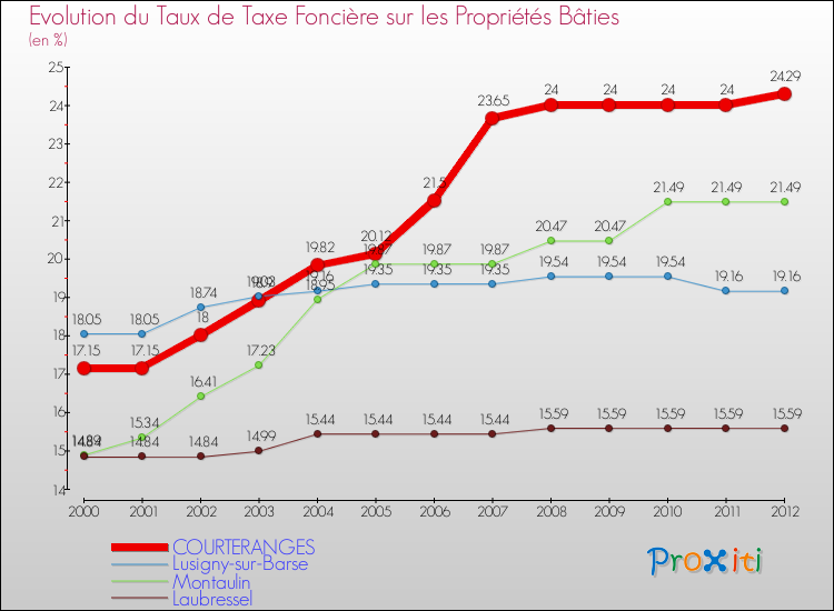 Evolution du taux de la taxe foncière sur le bati pour COURTERANGES et les communes proches de 2000 à 2012 Comparaison des taux de taxe foncière sur le bati pour COURTERANGES et les communes voisines de 2000 à 2012