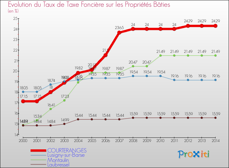Evolution du taux de la taxe foncière sur le bati pour COURTERANGES et les communes proches de 2000 à 2014 Comparaison des taux de taxe foncière sur le bati pour COURTERANGES et les communes voisines de 2000 à 2014