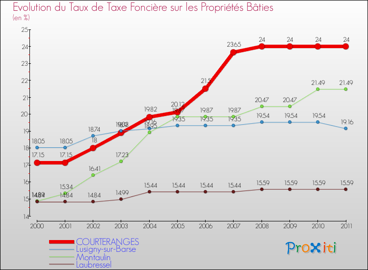 Evolution du taux de la taxe foncière sur le bati pour COURTERANGES et les communes proches Comparaison des taux de taxe foncière sur le bati pour COURTERANGES et les communes voisines