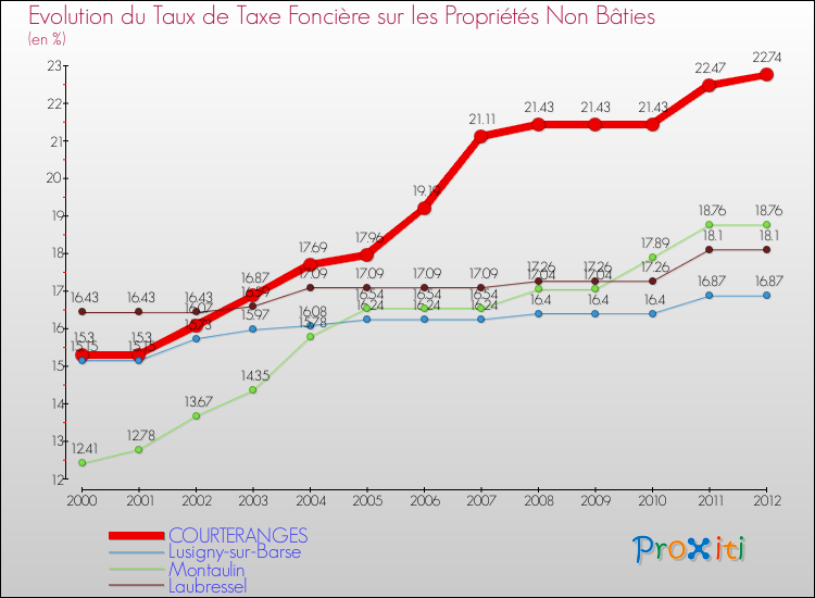 Evolution du taux de la taxe foncière sur les immeubles et terrains non batis pour COURTERANGES et les communes proches de 2000 à 2012 Comparaison des taux de la taxe foncière sur les immeubles et terrains non batis pour COURTERANGES et les communes voisines de 2000 à 2012