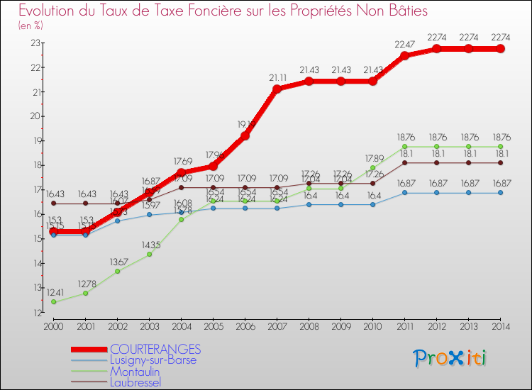 Evolution du taux de la taxe foncière sur les immeubles et terrains non batis pour COURTERANGES et les communes proches de 2000 à 2014 Comparaison des taux de la taxe foncière sur les immeubles et terrains non batis pour COURTERANGES et les communes voisines de 2000 à 2014