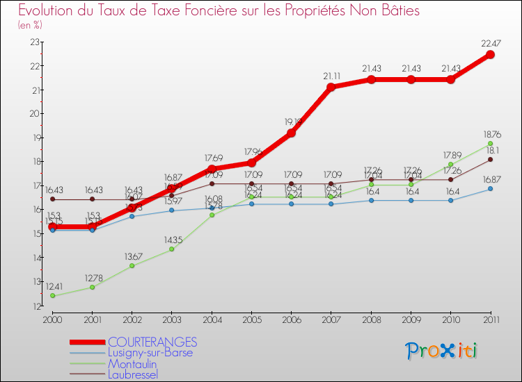 Evolution du taux de la taxe foncière sur les immeubles et terrains non batis pour COURTERANGES et les communes proches Comparaison des taux de la taxe foncière sur les immeubles et terrains non batis pour COURTERANGES et les communes voisines