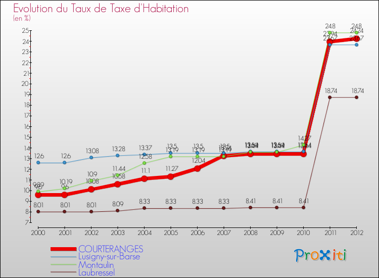 Evolution du taux de la taxe d'habitation pour COURTERANGES et les communes proches Comparaison des taux de la taxe d'habitation pour COURTERANGES et les communes voisines