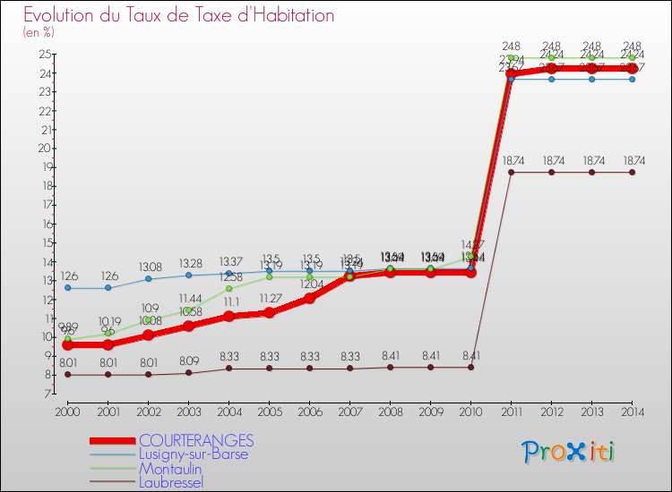 Evolution du taux de la taxe d'habitation pour COURTERANGES et les communes proches de 2000 à 2014 Comparaison des taux de la taxe d'habitation pour COURTERANGES et les communes voisines de 2000 à 2014