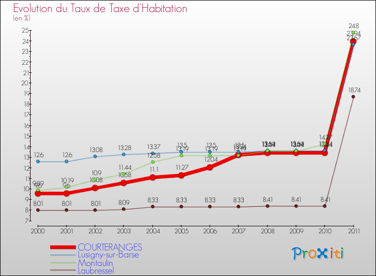 Evolution du taux de la taxe d'habitation pour COURTERANGES et les communes proches Comparaison des taux de la taxe d'habitation pour COURTERANGES et les communes voisines