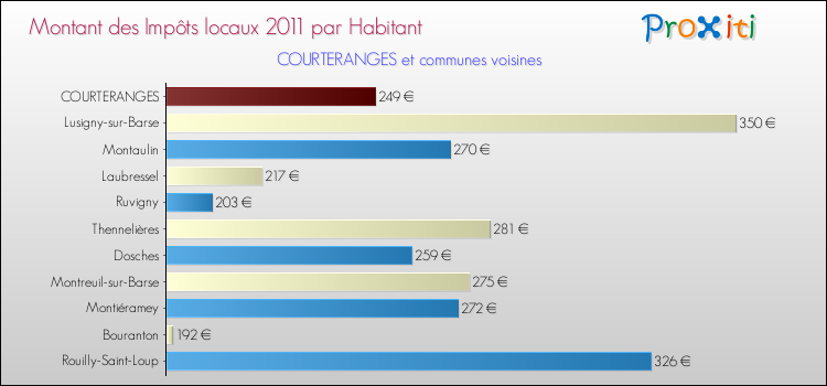 Montant des impôts locaux par Habitant pour COURTERANGES et les communes proches Comparaison des impôts locaux par habitant pour COURTERANGES et les communes voisines