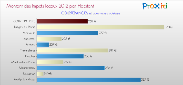 Montant des impôts locaux par Habitant pour COURTERANGES et les communes proches Comparaison des impôts locaux par habitant pour COURTERANGES et les communes voisines
