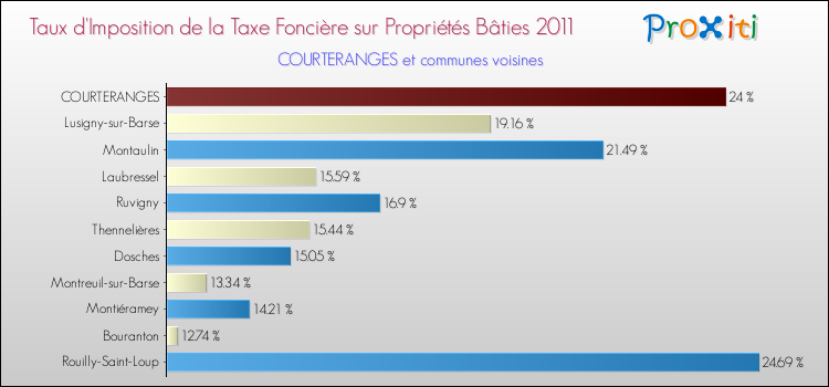 Taux d'imposition de la taxe foncière sur le bati 2011 pour COURTERANGES et les communes proches Comparaison des taux d'imposition de la taxe foncière sur le bati 2011 pour COURTERANGES et les communes voisines