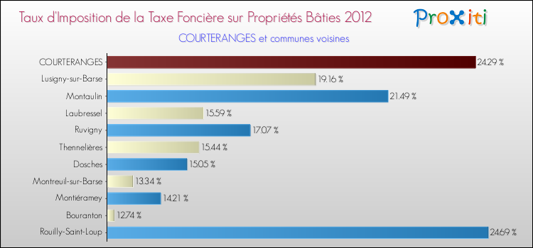 Taux d'imposition de la taxe foncière sur le bati 2012 pour COURTERANGES et les communes proches Comparaison des taux d'imposition de la taxe foncière sur le bati 2012 pour COURTERANGES et les communes voisines