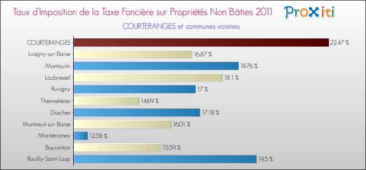 Taux d'imposition de la taxe foncière sur les immeubles et terrains non batis 2011 pour COURTERANGES et les communes proches Comparaison des taux d'imposition de la taxe foncière sur les immeubles et terrains non batis 2011 pour COURTERANGES et les communes voisines