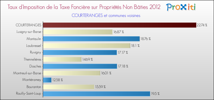 Taux d'imposition de la taxe foncière sur les immeubles et terrains non batis 2012 pour COURTERANGES et les communes proches Comparaison des taux d'imposition de la taxe foncière sur les immeubles et terrains non batis 2012 pour COURTERANGES et les communes voisines
