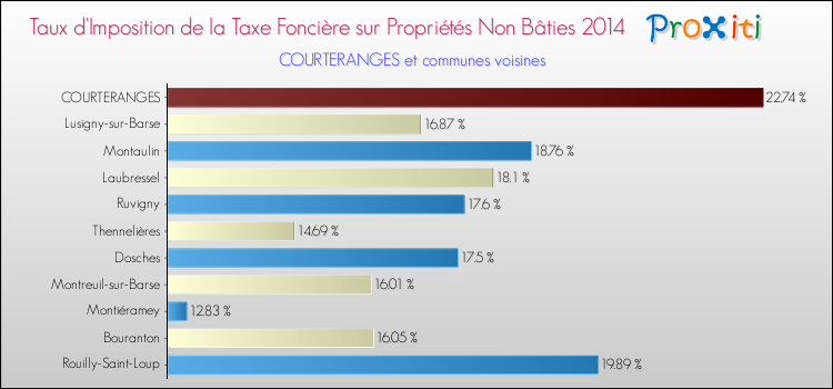Taux d'imposition de la taxe foncière sur les immeubles et terrains non batis 2014 pour COURTERANGES et les communes proches Comparaison des taux d'imposition de la taxe foncière sur les immeubles et terrains non batis 2014 pour COURTERANGES et les communes voisines