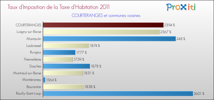 Taux d'imposition de la taxe d'habitation 2011 pour COURTERANGES et les communes proches Comparaison des taux d'imposition de la taxe d'habitation 2011 pour COURTERANGES et les communes voisines