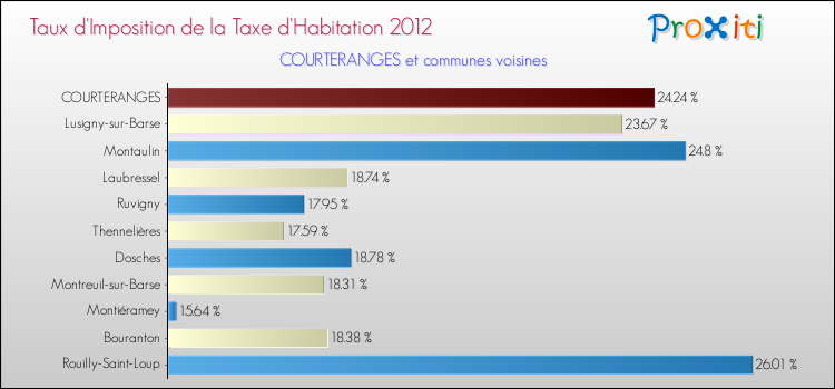 Taux d'imposition de la taxe d'habitation 2012 pour COURTERANGES et les communes proches Comparaison des taux d'imposition de la taxe d'habitation 2012 pour COURTERANGES et les communes voisines