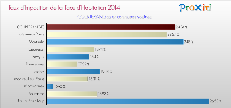 Taux d'imposition de la taxe d'habitation 2014 pour COURTERANGES et les communes proches Comparaison des taux d'imposition de la taxe d'habitation 2014 pour COURTERANGES et les communes voisines