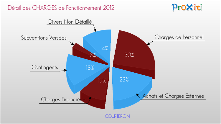 Décomposition des Charges de Fonctionnement 2012 de la commune de COURTERON Charges de Fonctionnement 2012 pour la commune de COURTERON