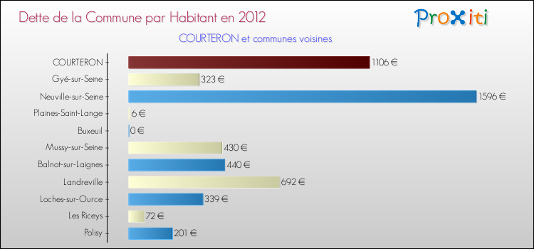 Dette par habitant de la commune en 2012 pour COURTERON et les communes proches Comparaison de la dette par habitant de la commune en 2012 pour COURTERON et les communes voisines