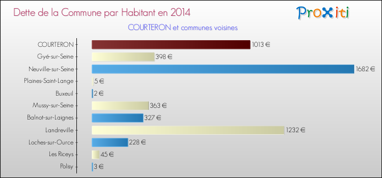 Dette par habitant de la commune en 2014 pour COURTERON et les communes proches Comparaison de la dette par habitant de la commune en 2014 pour COURTERON et les communes voisines