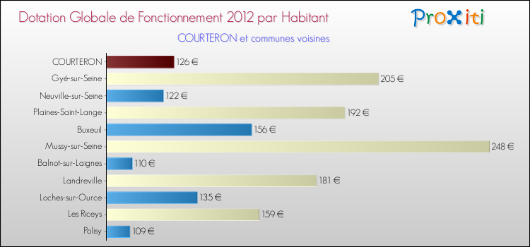 Montant des dotations globales de fonctionnement DGF par Habitant pour COURTERON et les communes proches Comparaison des des dotations globales de fonctionnement DGF par habitant pour COURTERON et les communes voisines