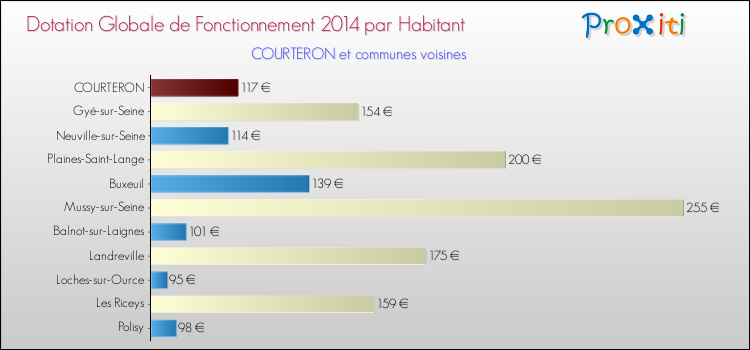 Montant des dotations globales de fonctionnement DGF par Habitant pour COURTERON et les communes proches en 2014. Comparaison des des dotations globales de fonctionnement DGF par habitant pour COURTERON et les communes voisines en 2014.