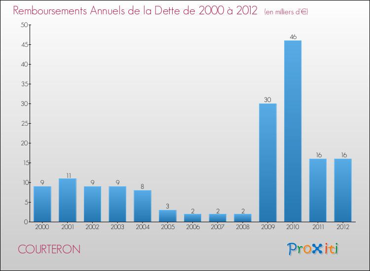 Evolution de l'annuité de la dette pour la commune de COURTERON de 2000 à 2012 Annuités de la dette pour COURTERON de 2000 à 2012