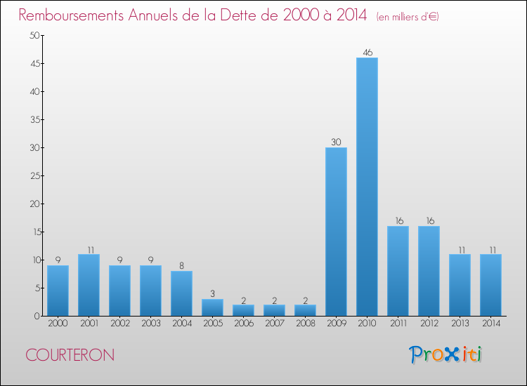 Evolution de l'annuité de la dette pour la commune de COURTERON de 2000 à 2014 Annuités de la dette pour COURTERON de 2000 à 2014