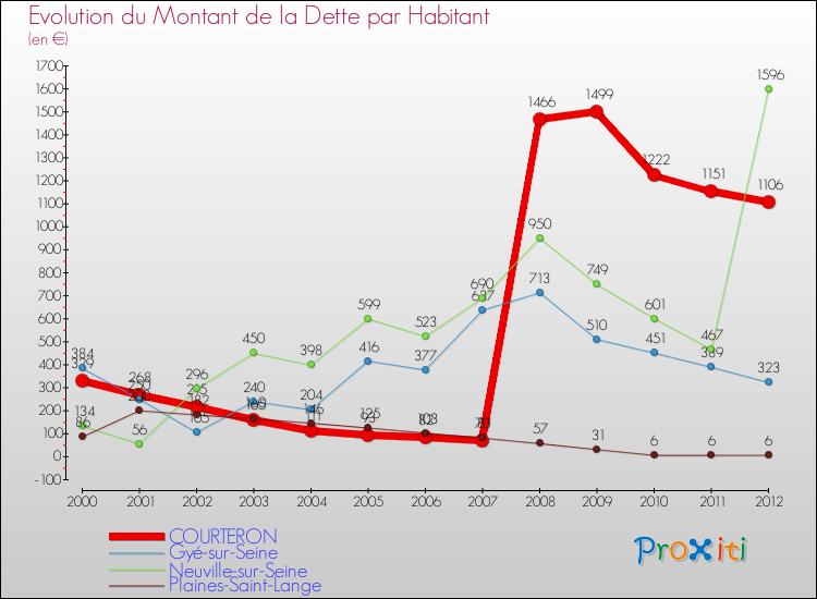 Evolution de la dette par habitant pour la commune de COURTERON et les communes proches de 2000 à 2012 Comparaison de la dette par habitant pour COURTERON et les communes voisines de 2000 à 2012