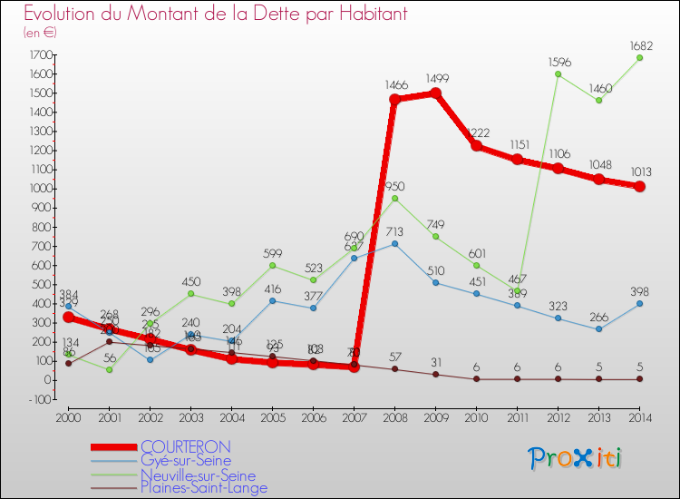 Evolution de la dette par habitant pour la commune de COURTERON et les communes proches de 2000 à 2014 Comparaison de la dette par habitant pour COURTERON et les communes voisines de 2000 à 2014
