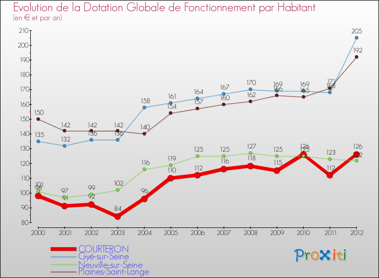 Evolution et montant de la dotation globale de fonctionnement par Habitant pour COURTERON et les communes proches Comparaison des dotations globales de fonctionnement par habitant pour COURTERON et les communes voisines