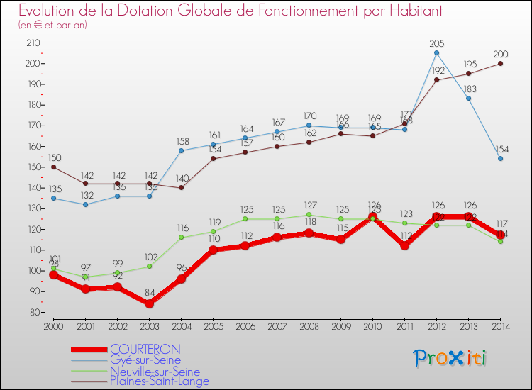 Evolution et montant de la dotation globale de fonctionnement par Habitant pour COURTERON et les communes proches de 2000 à 2014. Comparaison des dotations globales de fonctionnement par habitant pour COURTERON et les communes voisines de 2000 à 2014.