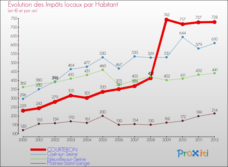 Evolution et montant des impôts locaux par Habitant pour COURTERON et les communes proches Comparaison des impôts locaux par habitant pour COURTERON et les communes voisines