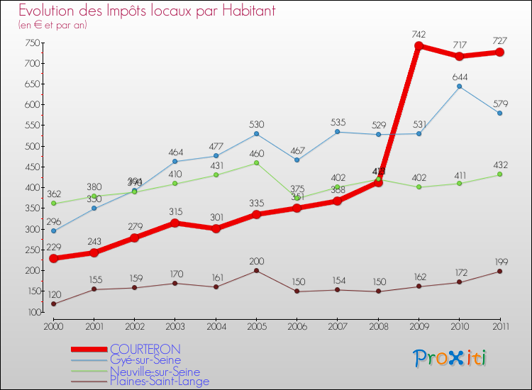 Evolution et montant des impôts locaux par Habitant pour COURTERON et les communes proches Comparaison des impôts locaux par habitant pour COURTERON et les communes voisines