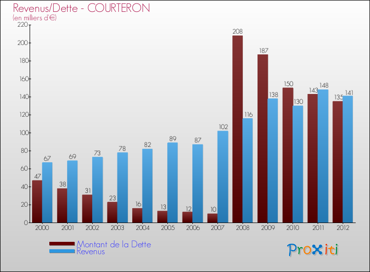 Evolution comparée de la dette et des revenus pour la commune de COURTERON de 2000 à 2012 Comparaison de la dette et des revenus pour COURTERON de 2000 à 2012