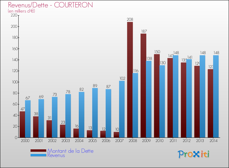 Evolution comparée de la dette et des revenus pour la commune de COURTERON de 2000 à 2014 Comparaison de la dette et des revenus pour COURTERON de 2000 à 2014