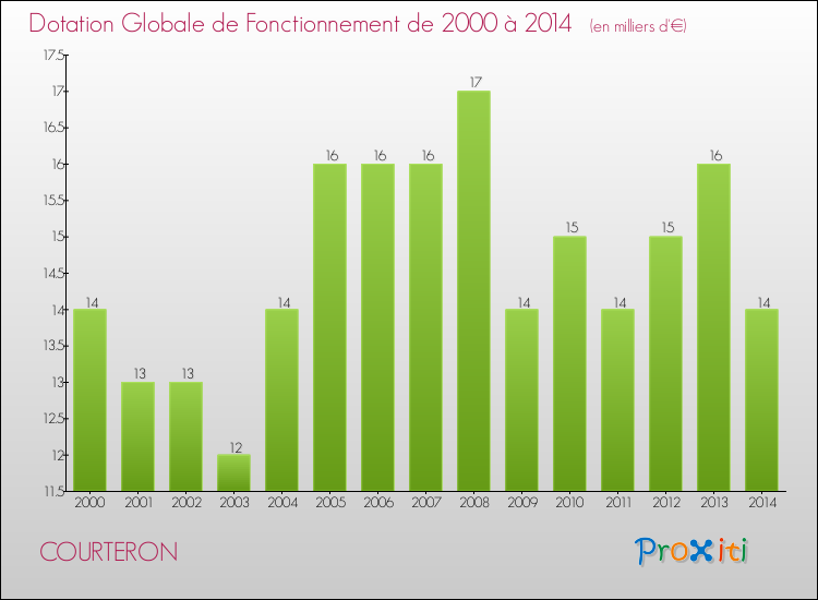Evolution du montant de la Dotation Globale de Fonctionnement pour la commune de COURTERON de 2000 à 2014 Evolution du montant de la Dotation Globale de Fonctionnement pour COURTERON de 2000 à 2014