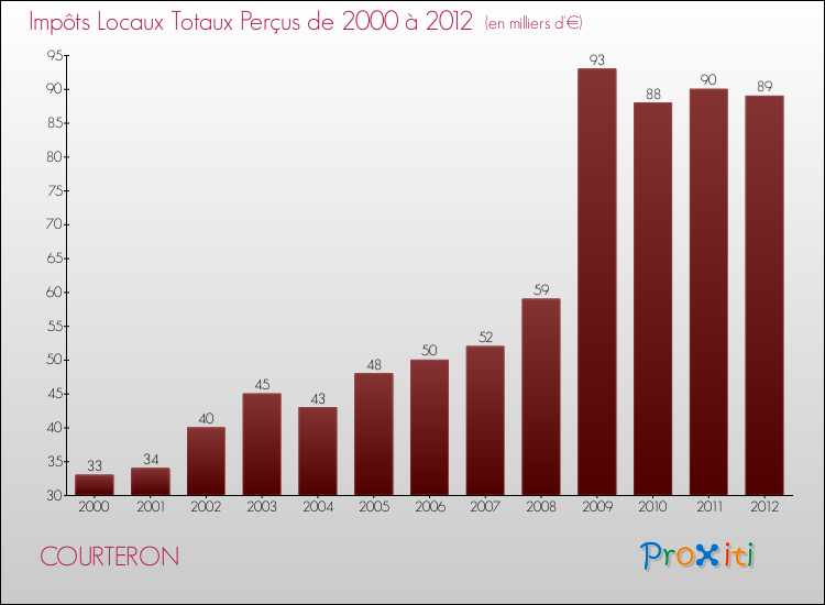 Evolution des Impôts Locaux pour la commune de COURTERON de 2000 à 2012 Evolution des Impôts Locaux pour COURTERON de 2000 à 2012
