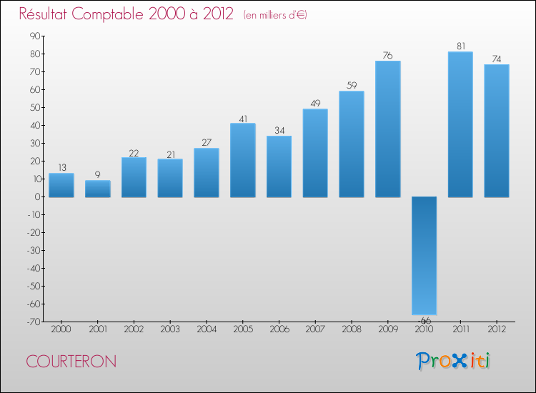 Evolution du résultat comptable pour la commune de COURTERON de 2000 à 2012 Evolution du résultat comptable pour COURTERON de 2000 à 2012