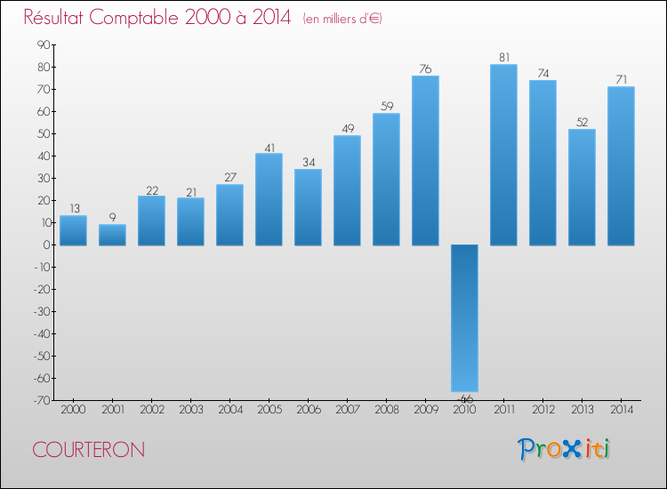 Evolution du résultat comptable pour la commune de COURTERON de 2000 à 2014 Evolution du résultat comptable pour COURTERON de 2000 à 2014