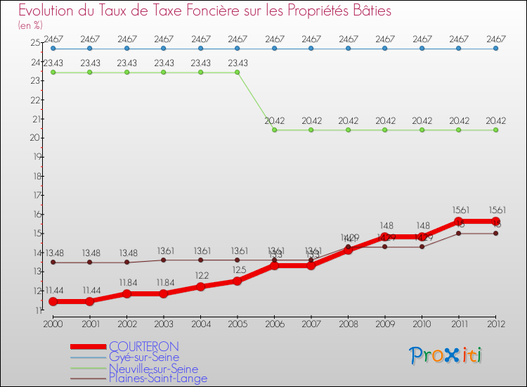Evolution du taux de la taxe foncière sur le bati pour COURTERON et les communes proches de 2000 à 2012 Comparaison des taux de taxe foncière sur le bati pour COURTERON et les communes voisines de 2000 à 2012