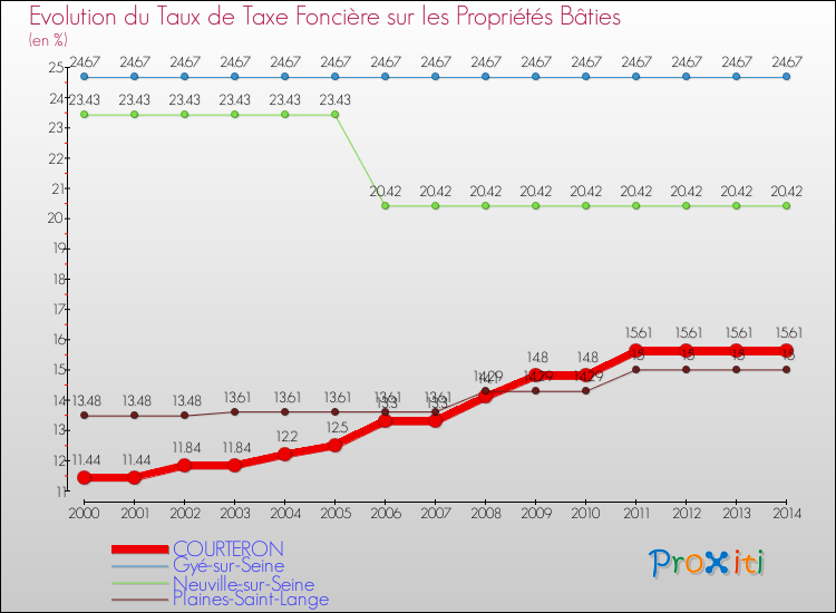 Evolution du taux de la taxe foncière sur le bati pour COURTERON et les communes proches de 2000 à 2014 Comparaison des taux de taxe foncière sur le bati pour COURTERON et les communes voisines de 2000 à 2014