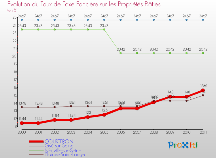 Evolution du taux de la taxe foncière sur le bati pour COURTERON et les communes proches Comparaison des taux de taxe foncière sur le bati pour COURTERON et les communes voisines