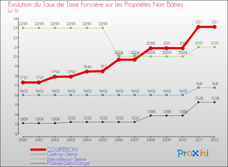 Evolution du taux de la taxe foncière sur les immeubles et terrains non batis pour COURTERON et les communes proches de 2000 à 2012 Comparaison des taux de la taxe foncière sur les immeubles et terrains non batis pour COURTERON et les communes voisines de 2000 à 2012
