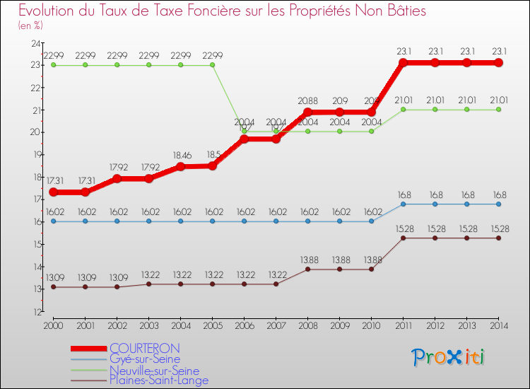 Evolution du taux de la taxe foncière sur les immeubles et terrains non batis pour COURTERON et les communes proches de 2000 à 2014 Comparaison des taux de la taxe foncière sur les immeubles et terrains non batis pour COURTERON et les communes voisines de 2000 à 2014
