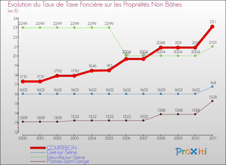 Evolution du taux de la taxe foncière sur les immeubles et terrains non batis pour COURTERON et les communes proches Comparaison des taux de la taxe foncière sur les immeubles et terrains non batis pour COURTERON et les communes voisines