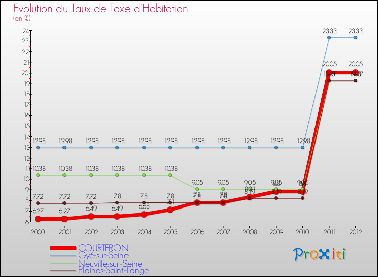 Evolution du taux de la taxe d'habitation pour COURTERON et les communes proches Comparaison des taux de la taxe d'habitation pour COURTERON et les communes voisines