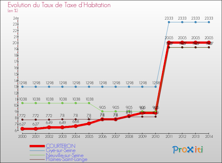 Evolution du taux de la taxe d'habitation pour COURTERON et les communes proches de 2000 à 2014 Comparaison des taux de la taxe d'habitation pour COURTERON et les communes voisines de 2000 à 2014