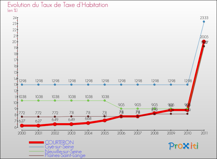 Evolution du taux de la taxe d'habitation pour COURTERON et les communes proches Comparaison des taux de la taxe d'habitation pour COURTERON et les communes voisines