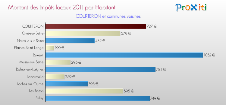 Montant des impôts locaux par Habitant pour COURTERON et les communes proches Comparaison des impôts locaux par habitant pour COURTERON et les communes voisines