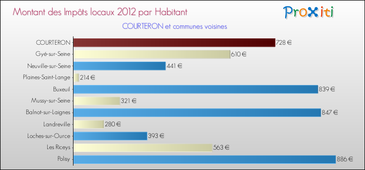 Montant des impôts locaux par Habitant pour COURTERON et les communes proches Comparaison des impôts locaux par habitant pour COURTERON et les communes voisines